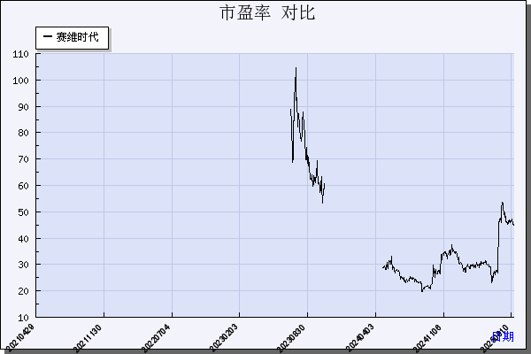 赛维时代（301381）历年市盈率对比