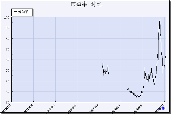 蜂助手（301382）历年市盈率对比