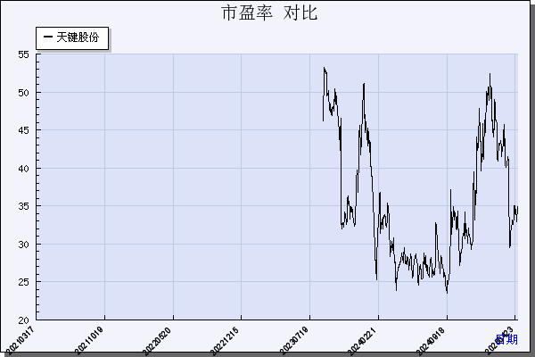 天键股份（301383）历年市盈率对比