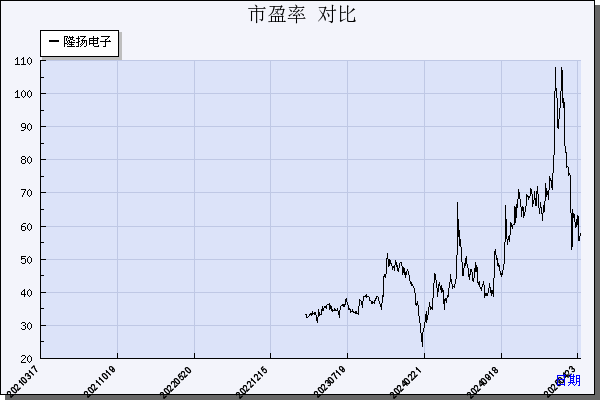 隆扬电子（301389）历年市盈率对比