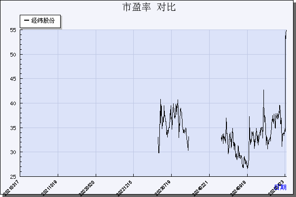 经纬股份（301390）历年市盈率对比