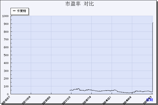 卡莱特（301391）历年市盈率对比