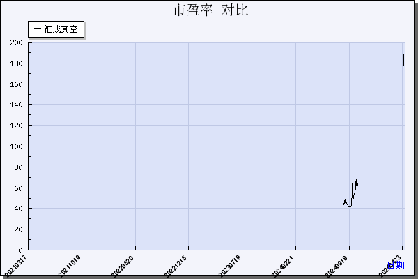 汇成真空（301392）历年市盈率对比