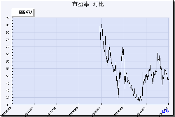星源卓镁（301398）历年市盈率对比