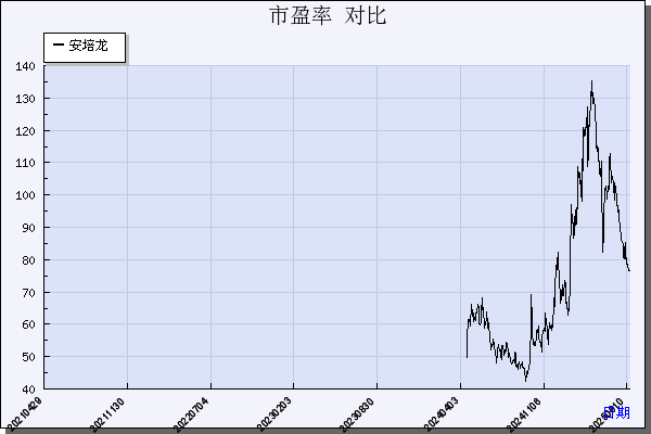 安培龙（301413）历年市盈率对比
