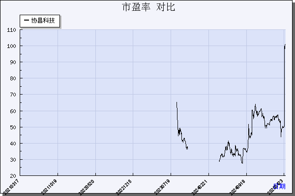 协昌科技（301418）历年市盈率对比