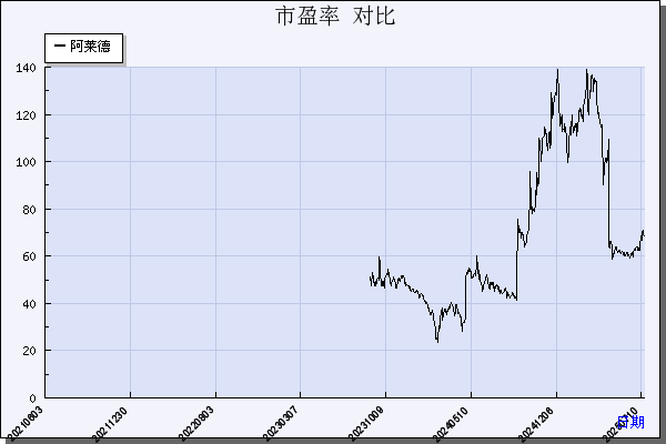 阿莱德（301419）历年市盈率对比