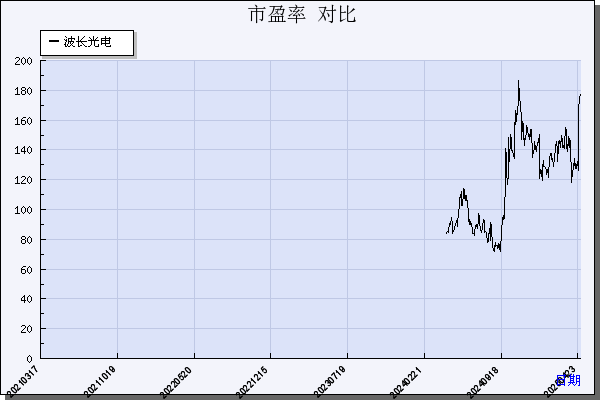 波长光电（301421）历年市盈率对比