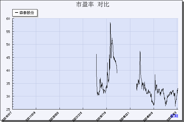 森泰股份（301429）历年市盈率对比