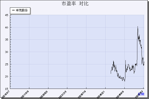 丰茂股份（301459）历年市盈率对比