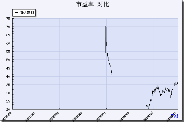 恒达新材（301469）历年市盈率对比