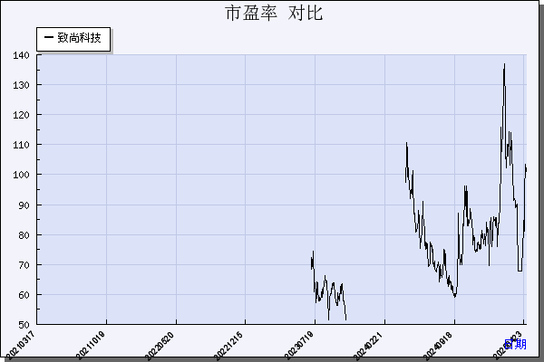 致尚科技（301486）历年市盈率对比