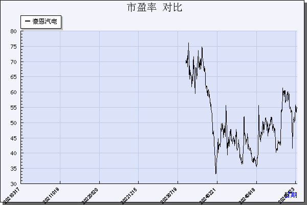 豪恩汽电（301488）历年市盈率对比