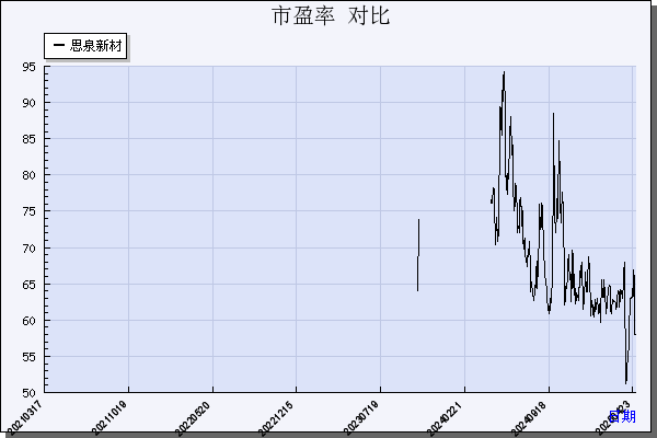 思泉新材（301489）历年市盈率对比