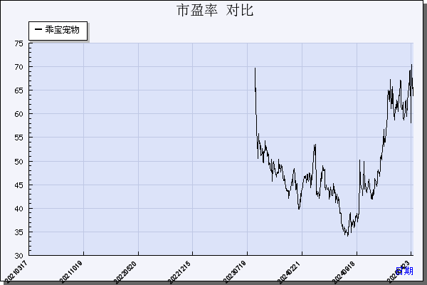 乖宝宠物（301498）历年市盈率对比
