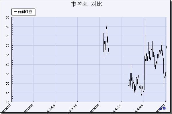 维科精密（301499）历年市盈率对比