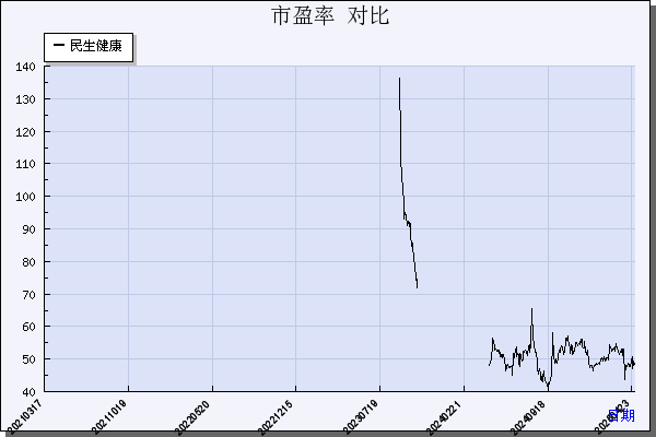 民生健康（301507）历年市盈率对比