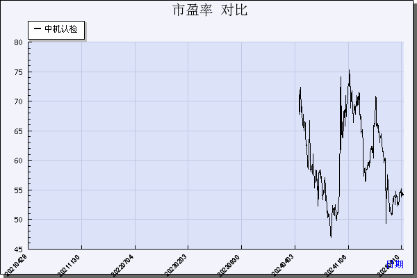 中机认检（301508）历年市盈率对比