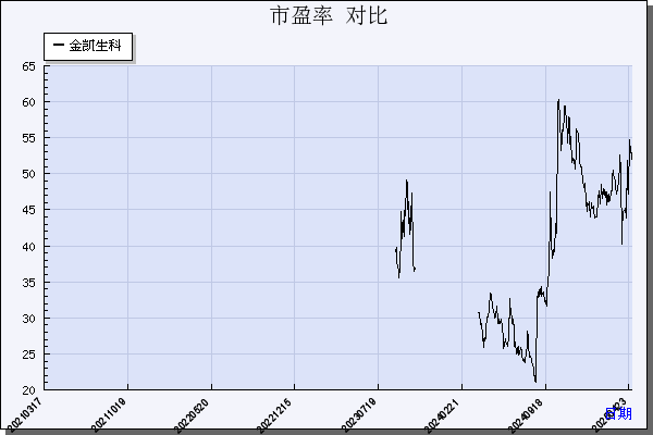 金凯生科（301509）历年市盈率对比
