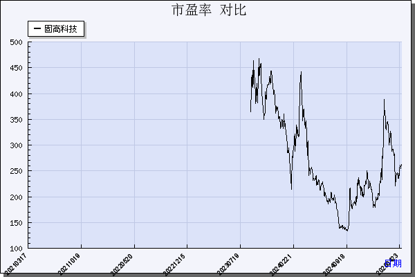 固高科技（301510）历年市盈率对比