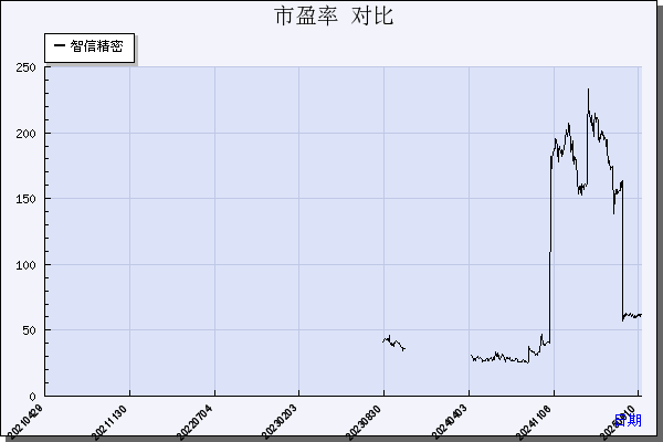 智信精密（301512）历年市盈率对比