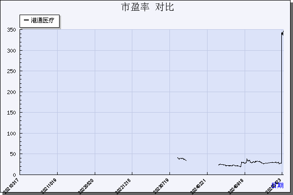 港通医疗（301515）历年市盈率对比