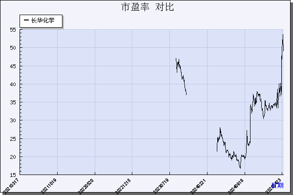 长华化学（301518）历年市盈率对比
