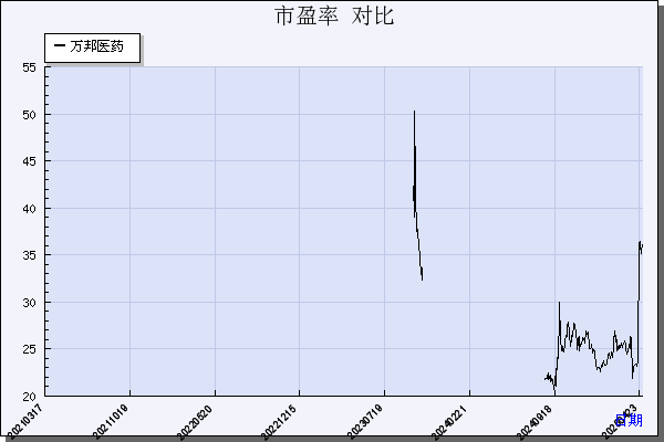 万邦医药（301520）历年市盈率对比