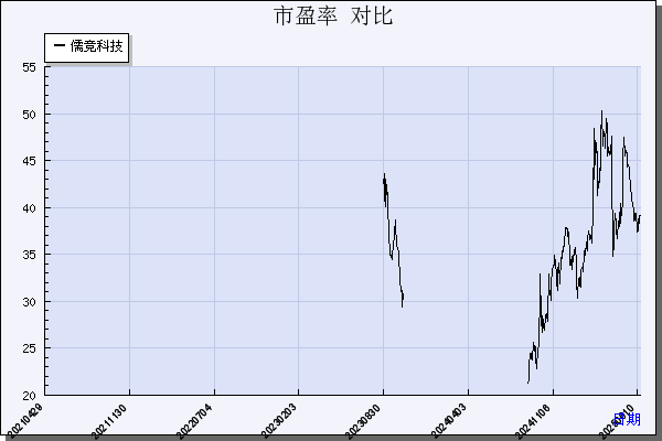 儒竞科技（301525）历年市盈率对比