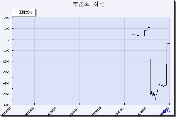 国际复材（301526）历年市盈率对比