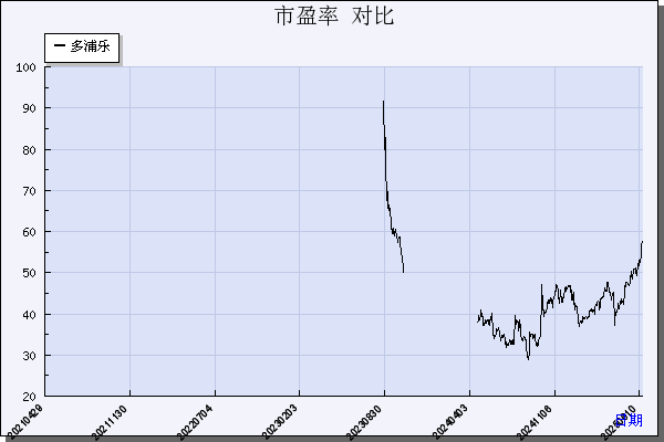 多浦乐（301528）历年市盈率对比