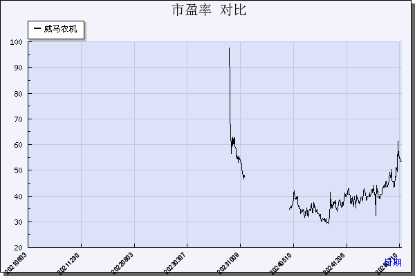 威马农机（301533）历年市盈率对比
