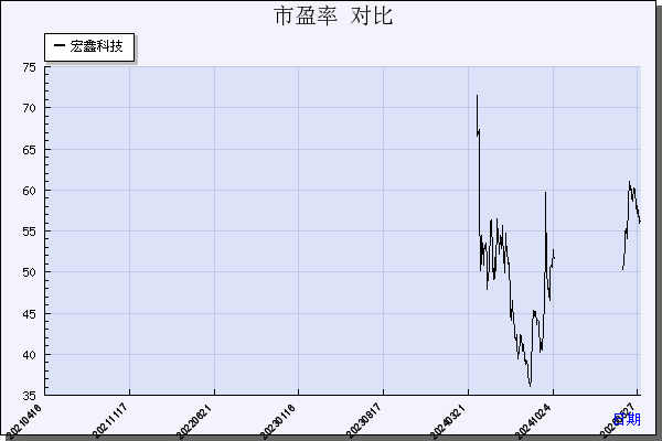 宏鑫科技（301539）历年市盈率对比