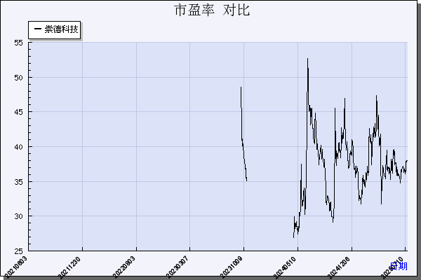 崇德科技（301548）历年市盈率对比