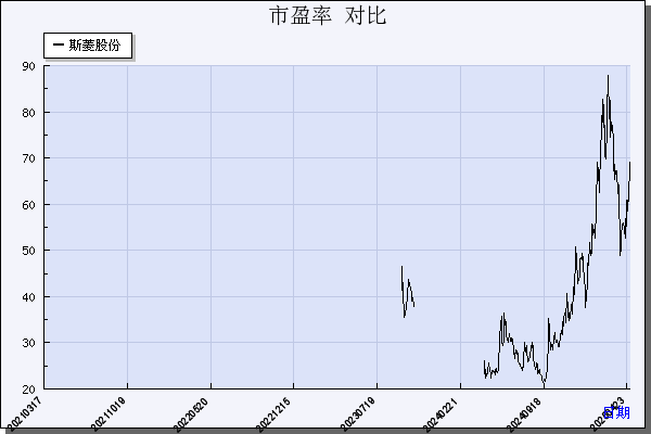 斯菱股份（301550）历年市盈率对比