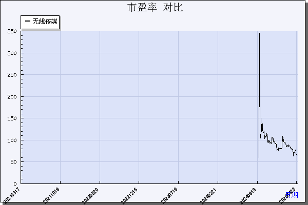 无线传媒（301551）历年市盈率对比