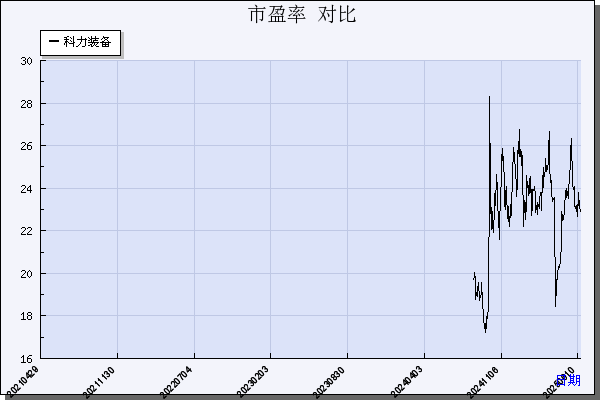 科力装备（301552）历年市盈率对比
