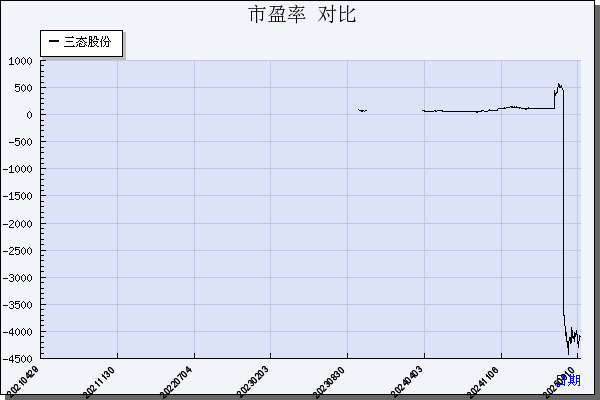 三态股份（301558）历年市盈率对比
