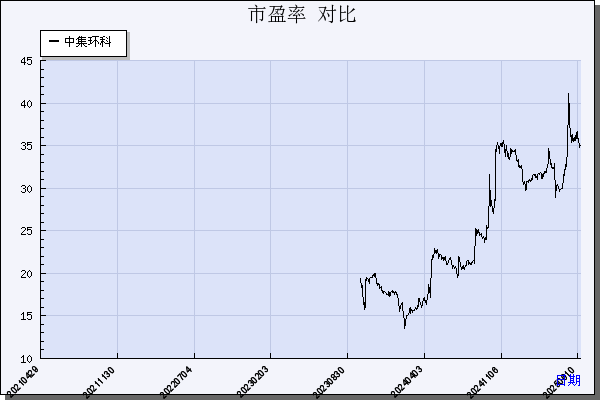 中集环科（301559）历年市盈率对比