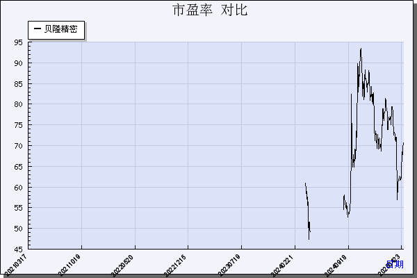 贝隆精密（301567）历年市盈率对比
