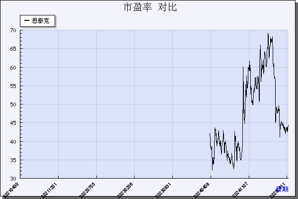 思泰克（301568）历年市盈率对比