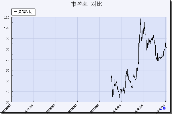 美信科技（301577）历年市盈率对比