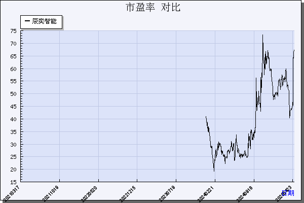 辰奕智能（301578）历年市盈率对比
