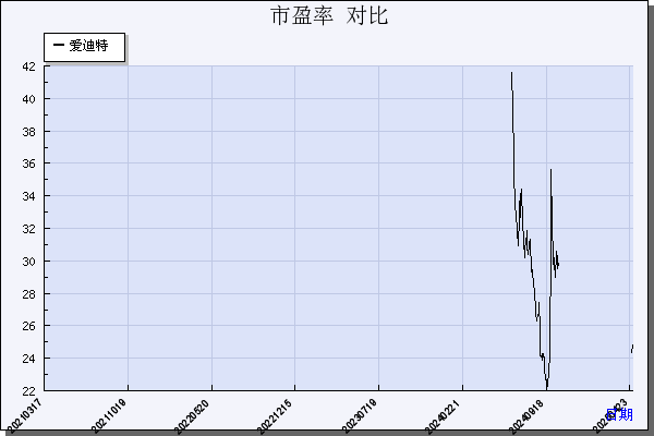 爱迪特（301580）历年市盈率对比