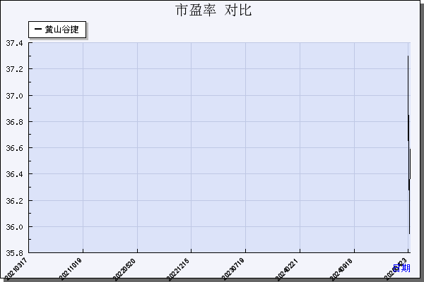 黄山谷捷（301581）历年市盈率对比