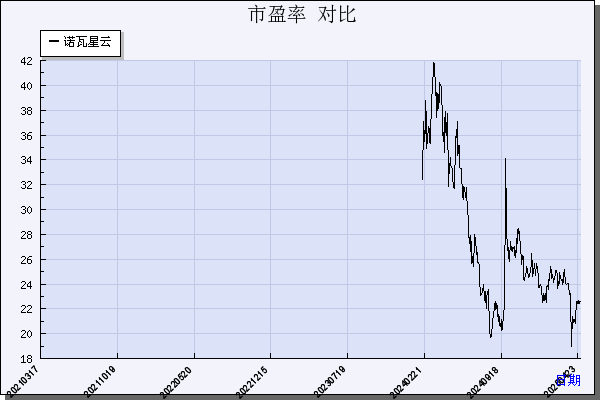诺瓦星云（301589）历年市盈率对比