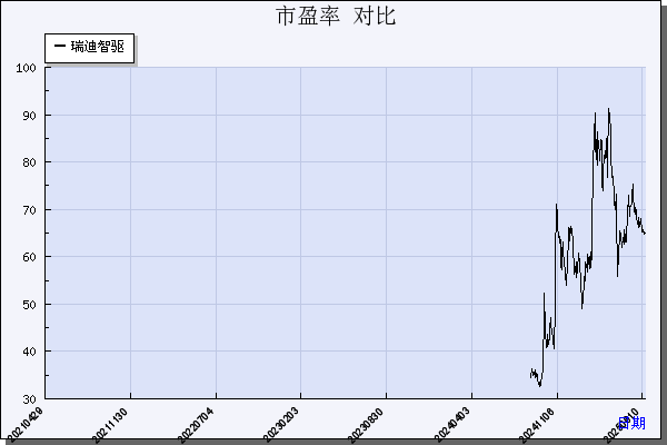 瑞迪智驱（301596）历年市盈率对比