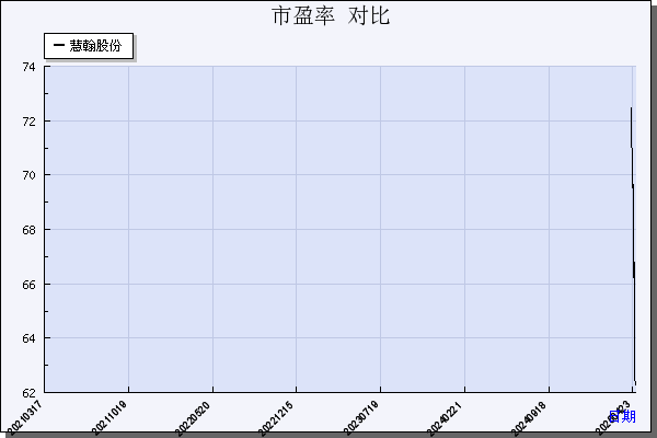 慧翰股份（301600）历年市盈率对比