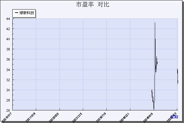 绿联科技（301606）历年市盈率对比