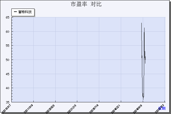 富特科技（301607）历年市盈率对比